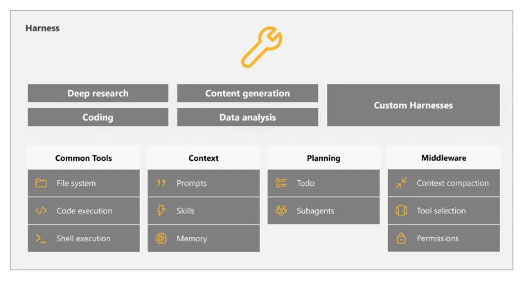 Microsoft Agent Loop Microsoft Agent Framework: How we designed a layered SDK