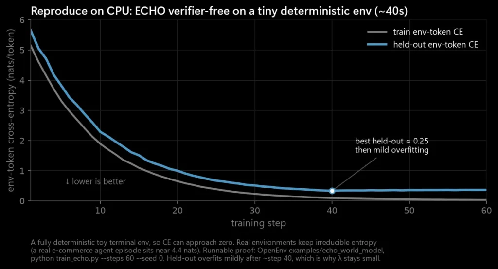 Reproduce it on CPU. A toy, fully deterministic terminal env, so cross-entropy can approach zero; a real env keeps its irreducible entropy instead. The held-out line bottoms near step 40 and then mildly overfits, which is why λ stays small.