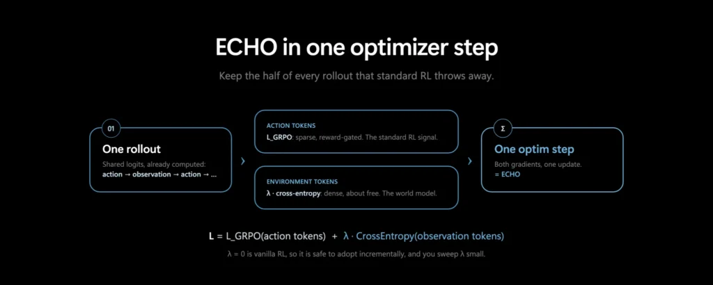 ECHO in one step. One rollout, split by per-token role: Actions get the RL loss, observations get a λ-weighted cross-entropy loss, summed into a single optimizer step. λ = 0 is vanilla RL, so it is safe to adopt incrementally.
