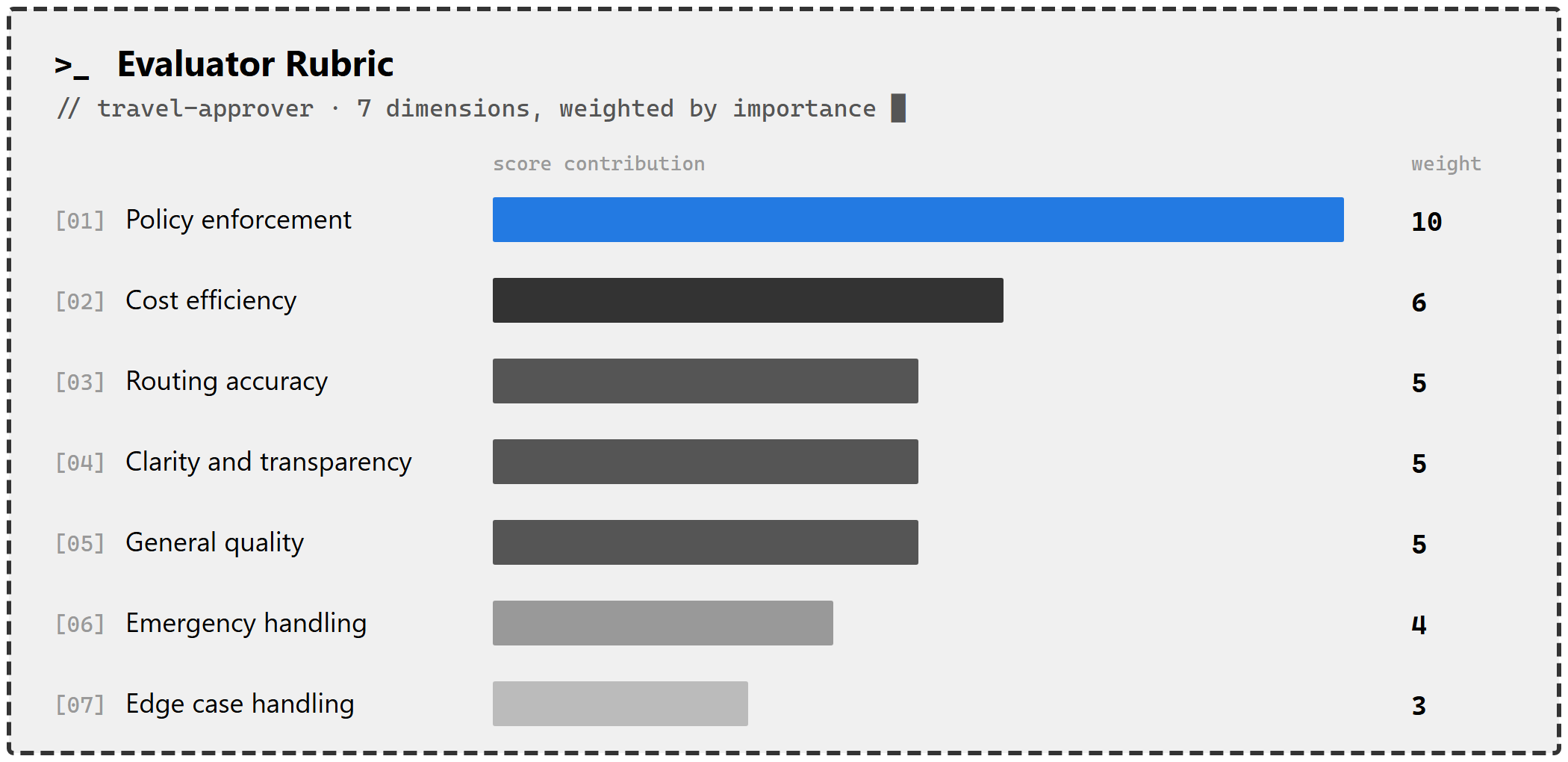 Per-dimension evaluator rubric scoring each candidate
  configuration against the baseline