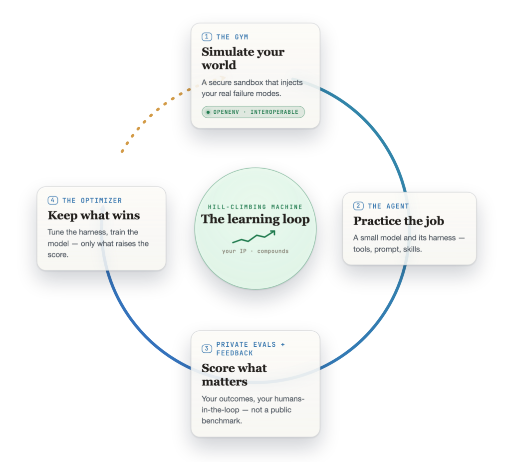 The hill-climbing loop. The full walkthrough, including the non-parametric vs. parametric split, is in the companion post on the Microsoft Foundry blog.
