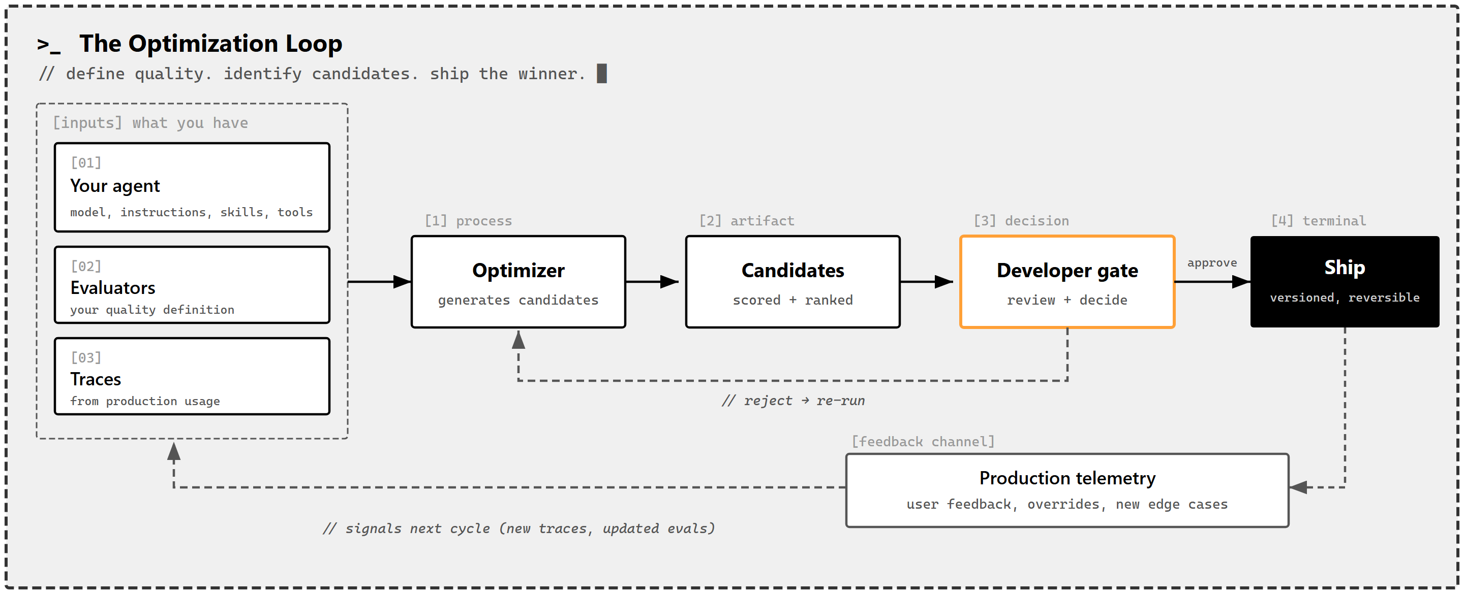The four-step agent optimization loop: generate candidates,    
  score and rank, developer review, ship the winner