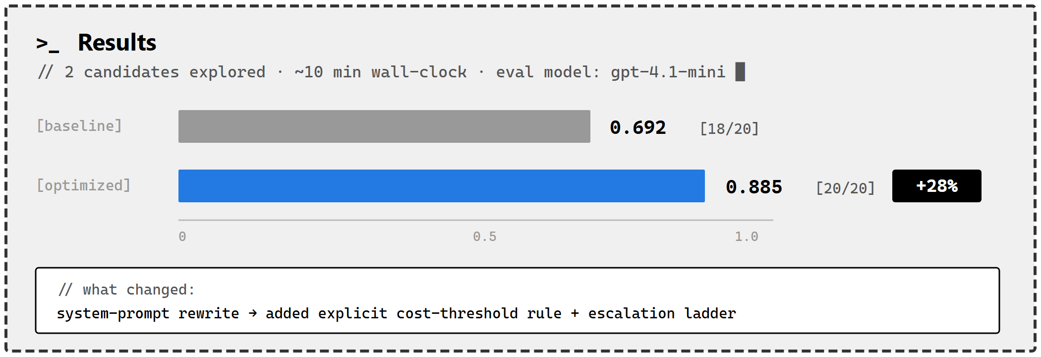 Optimization run results for the travel-approver agent      
  showing the winning system-prompt rewrite and per-dimension score gains