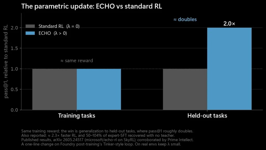 What the weight update buys. Same training reward; held-out pass@1 roughly doubles. ECHO also reports about 2.3× faster RL and 50% to 104% of expert-SFT recovered with no teacher (arXiv 2605.24517, microsoft/echo-rl on SkyRL; corroborated by Prime Intellect).