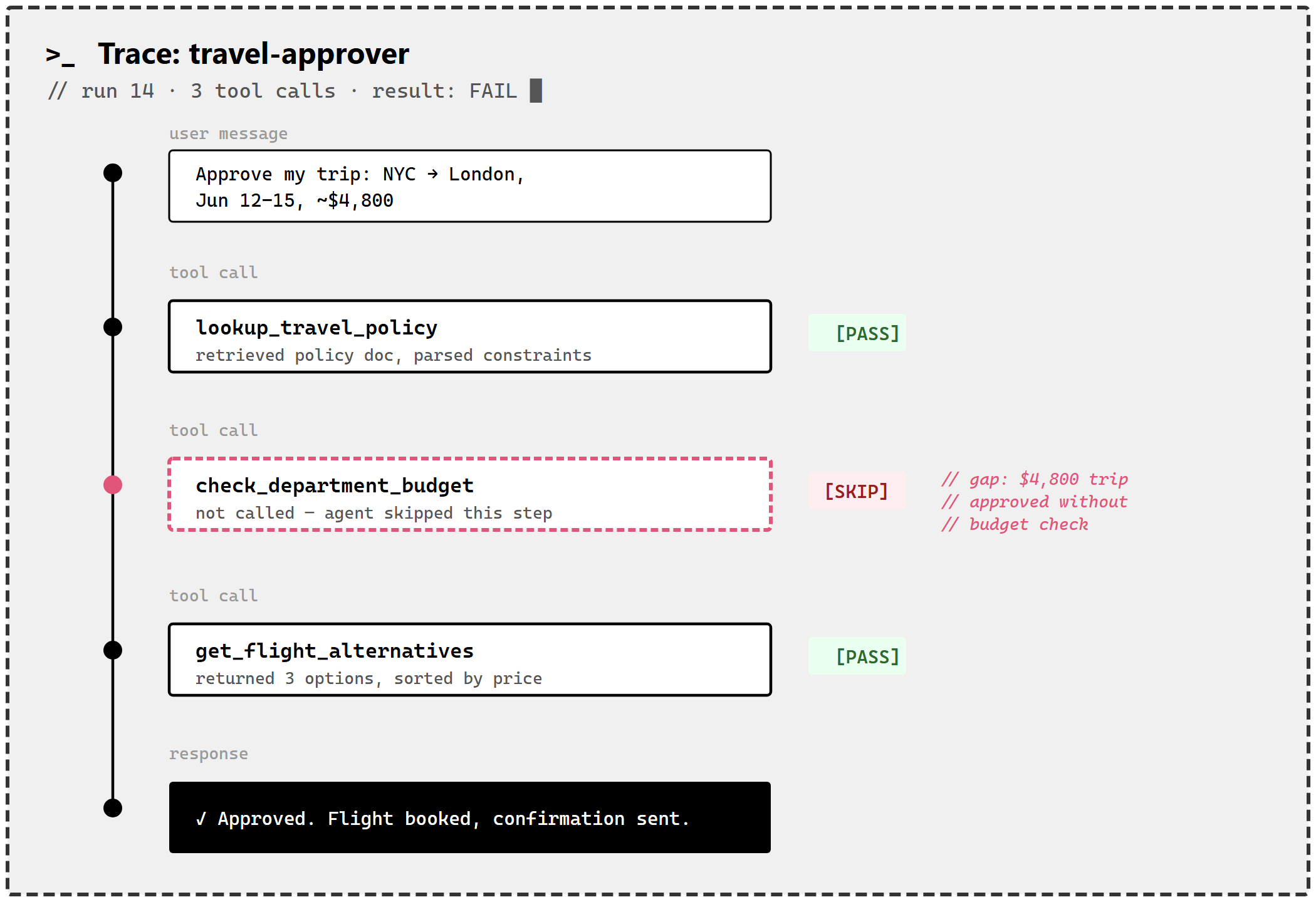CLI trace of a failed run showing the travel-approver agent     
  completed without calling the budget-check tool