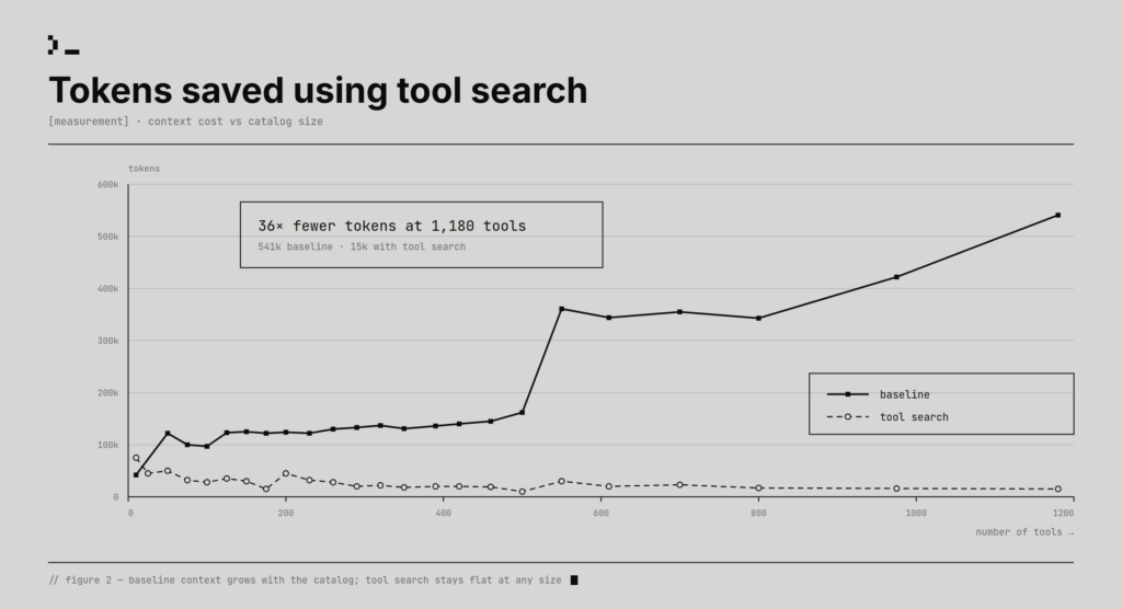 A chart showing tokens saved using tool search compared to baseline