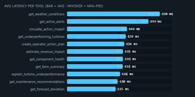 Tool calling latency.