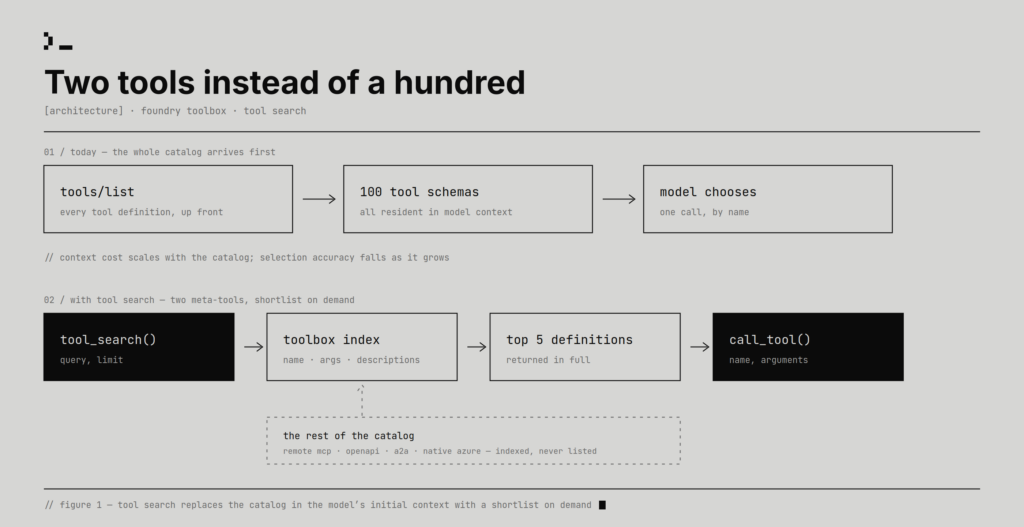 An architectural diagram showing how tool search surfaces two tools rather than 100 tools
