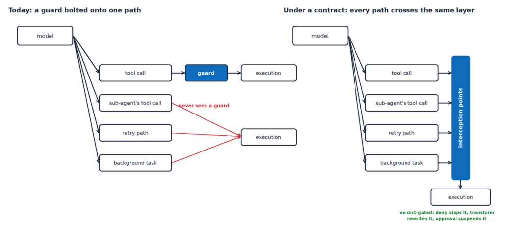 The failure class: enforcement attached to one path, while the runtime grows paths. The fix is structural, not more callbacks.