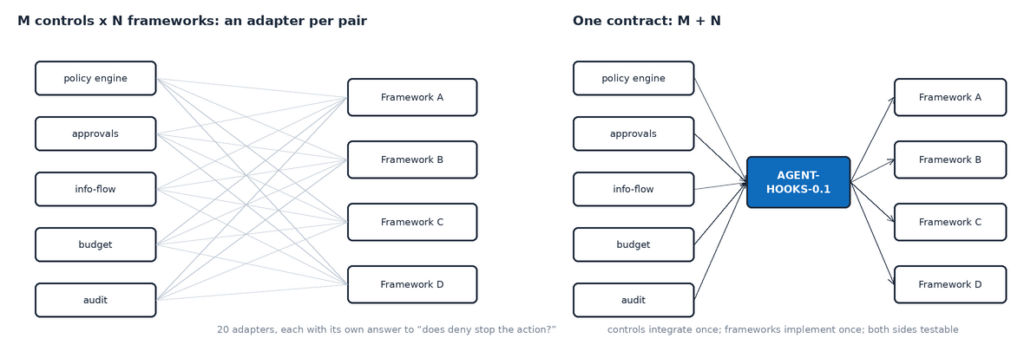 Twenty bespoke adapters, or one contract with a conformance kit on each side of it.