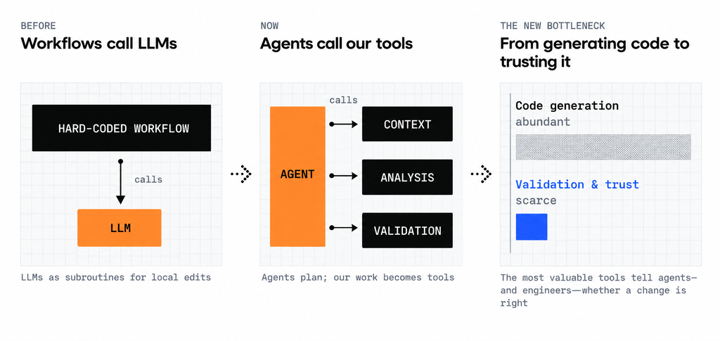 Figure 1. Inversion of control: As agents took over planning, the scarce resource shifted from generating code to trusting it.