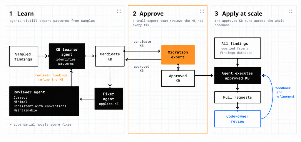 Figure 2. Our migration operating model: Agents learn a knowledge base from sampled findings, a small expert team approves it, and agents apply it across the codebase—with reviewer feedback refining the knowledge base at every stage.