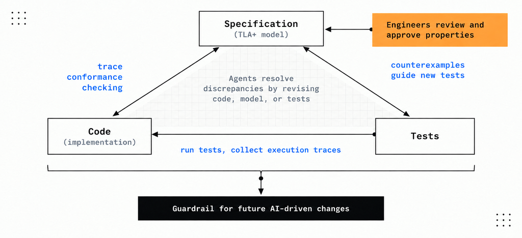 Figure 3. Specification-driven validation: A non-conforming trace may reveal a code defect, an inaccurate model, or an invalid test assumption.