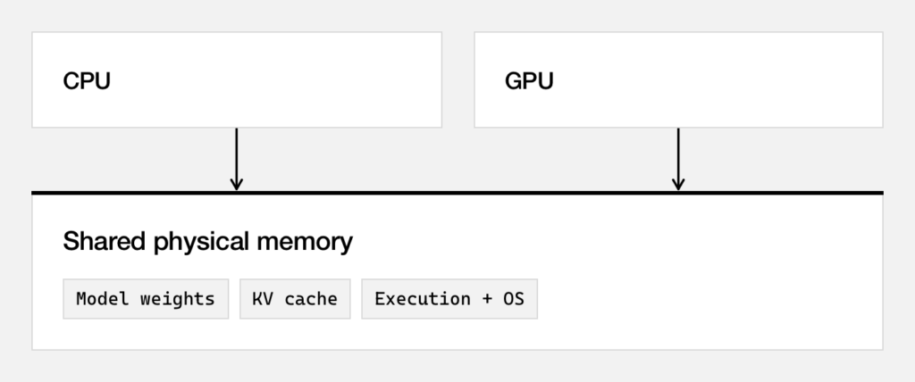 A breakdown of the CPU and GPU's shared memory budget.