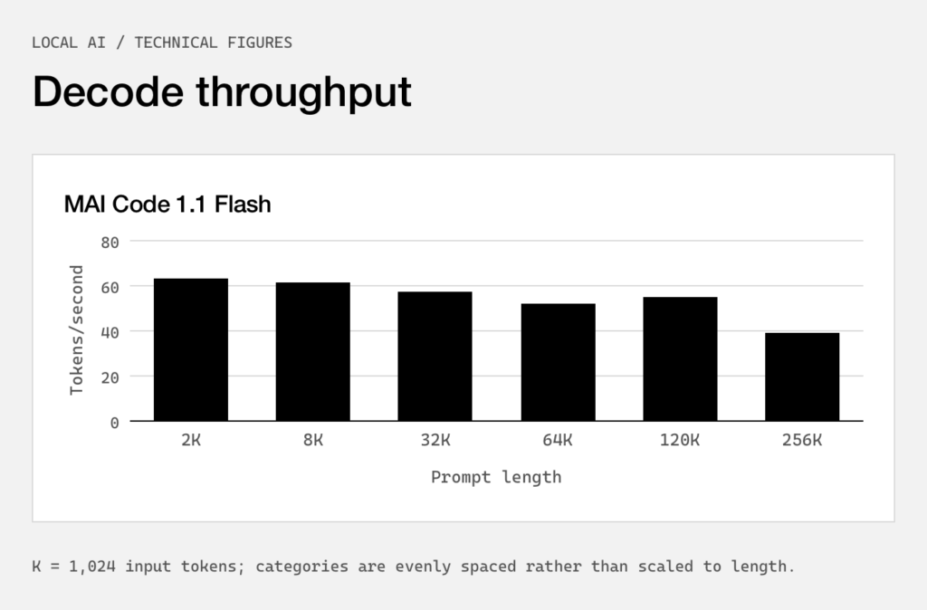 A chart showing decode throughput of MAI Code 1.1 Flash, based on prompt length.