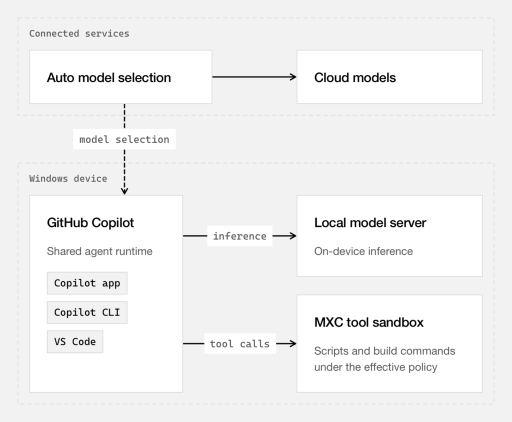 Developers can let Copilot’s intelligent Auto orchestration choose when to use local or cloud inference, or they can explicitly select a local model for workflows that require direct control.